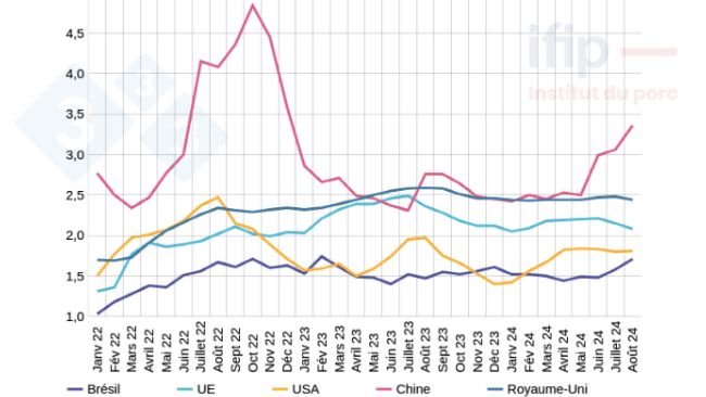 Prix du porc dans le monde (&euro;/kg)&nbsp;UE-27 : Moyenne pond&eacute;r&eacute;e des 27 pays (Comission) - &Eacute;tats Unis : Calcul Ifip d&#39;apr&egrave;s prix de march&eacute; dans Iowa/&nbsp;Br&eacute;sil :&nbsp;Calcul Ifip d&#39;apr&egrave;s prix&nbsp;d&#39;int&eacute;gration Sindicarne /&nbsp;Chine : Calcul Ifip d&#39;apr&egrave;s prix du Minist&egrave;re de l&#39;Agriculture chinois
