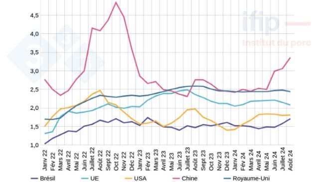 Prix du porc dans le monde (€/kg) UE-27 : Moyenne pondérée des 27 pays (Comission) - États Unis : Calcul Ifip d'après prix de marché dans Iowa/ Brésil : Calcul Ifip d'après prix d'intégration Sindicarne / Chine : Calcul Ifip d'après prix du Ministère de l'Agriculture chinois