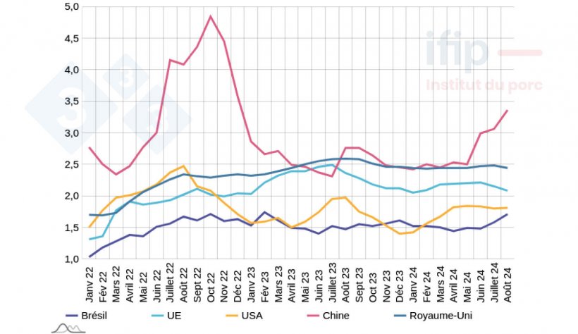 Prix du porc dans le monde (&euro;/kg)&nbsp;UE-27 : Moyenne pond&eacute;r&eacute;e des 27 pays (Comission) - &Eacute;tats Unis : Calcul Ifip d&#39;apr&egrave;s prix de march&eacute; dans Iowa/&nbsp;Br&eacute;sil :&nbsp;Calcul Ifip d&#39;apr&egrave;s prix&nbsp;d&#39;int&eacute;gration Sindicarne /&nbsp;Chine : Calcul Ifip d&#39;apr&egrave;s prix du Minist&egrave;re de l&#39;Agriculture chinois
