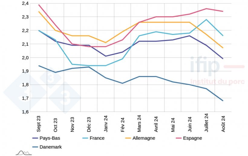 Prix per&ccedil;us dans l&rsquo;UE (&euro;/kg) &ndash; Source : Estimation du prix moyen per&ccedil;u par les &eacute;leveurs &ndash; Calculs Ifip d&rsquo;apr&egrave;s des sources nationales.
