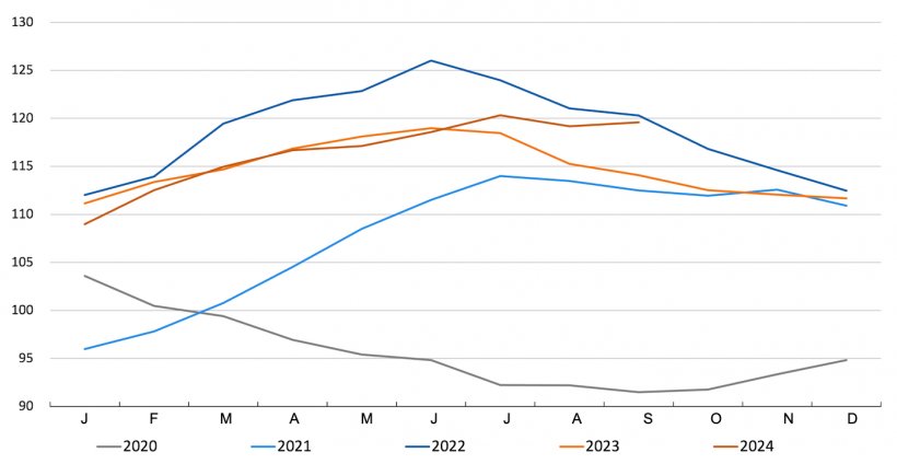 Indice FAO des prix de la viande. Source : FAO.
