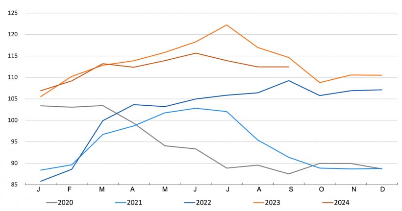 Indice FAO des prix du porc. Source : FAO.
