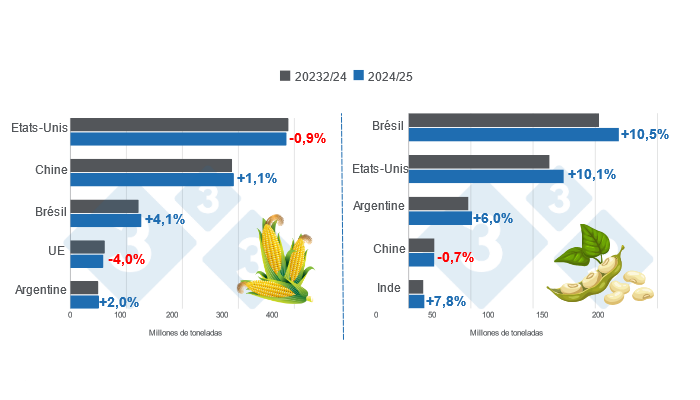 Graphique 1. Projection de r&eacute;colte des principaux producteurs mondiaux de ma&iuml;s et de soja - Campagne 2024/25 versus cycle 2023/24 - derni&egrave;re mise &agrave; jour : 11 octobre 2024. Pr&eacute;par&eacute; par 333 avec les donn&eacute;es du FAS - USDA.
