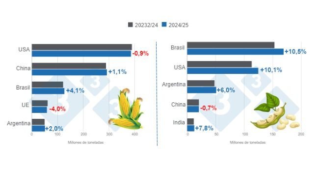Graphique 1. Projection de récolte des principaux producteurs mondiaux de maïs et de soja - Campagne 2024/25 versus cycle 2023/24 - dernière mise à jour : 11 octobre 2024. Préparé par 333 avec les données du FAS - USDA.
