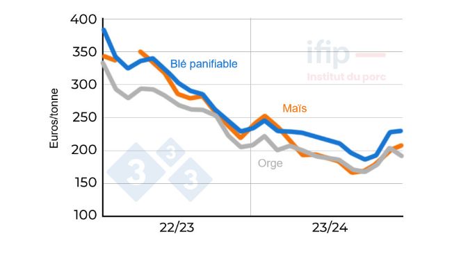 Prix du bl&eacute; et du ma&iuml;s en France. D&eacute;part Eure et Loir ; Source : Ifip d'apr&egrave;s La D&eacute;p&ecirc;che