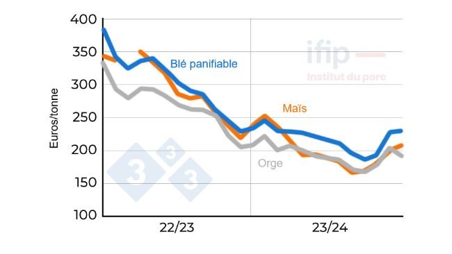 Prix du blé et du maïs en France. Départ Eure et Loir ; Source : Ifip d'après La Dépêche