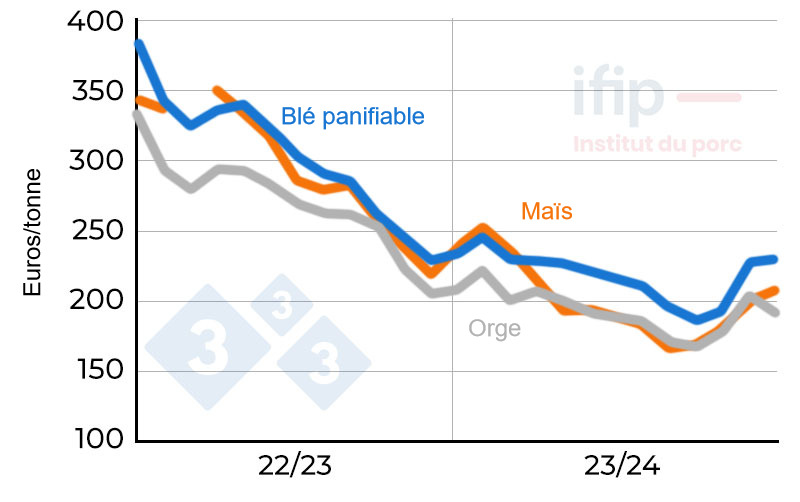 Prix du blé et du maïs en France. Départ Eure et Loir ; Source : Ifip d'après La Dépêche