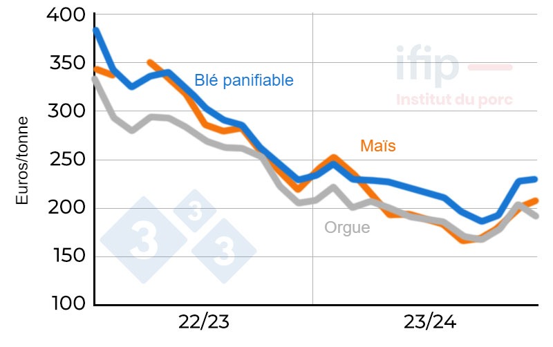 Prix du blé et du maïs en France. Départ Eure et Loir ; Source : Ifip d'après La Dépêche