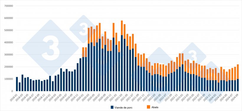 Importations mensuelles chinoises de porc et d&#39;abats. Source&nbsp;: 333, bas&eacute; sur les donn&eacute;es des services des douanes du gouvernement chinois.
