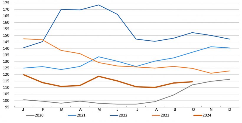 Indice des prix des c&eacute;r&eacute;ales de la FAO. Source : FAO.
