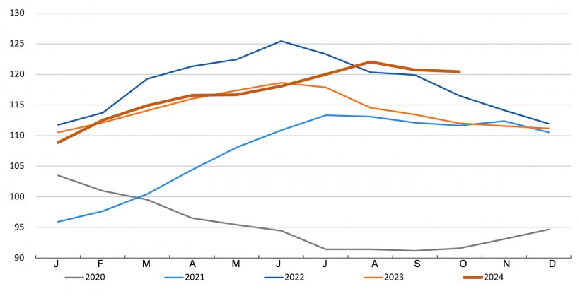 Indice FAO de la viande. Source : FAO.
