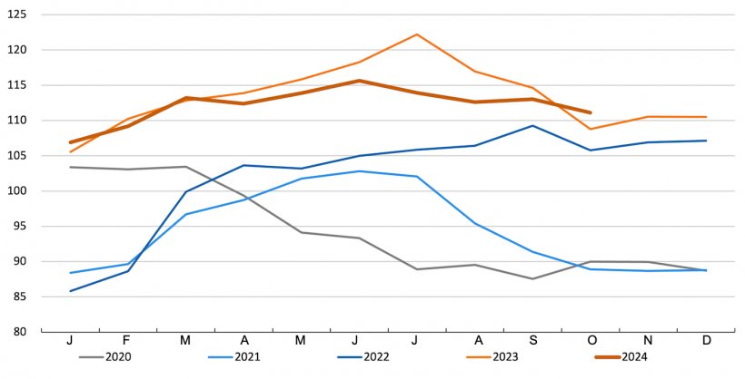 Indice FAO de la viande de porc. Source : FAO.
