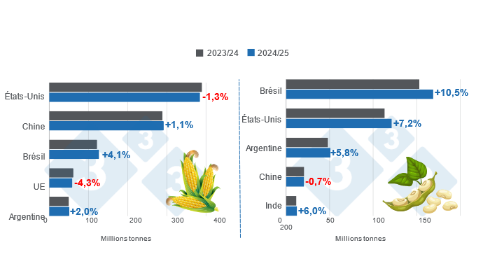 Projection de r&eacute;colte des principaux producteurs mondiaux de ma&iuml;s et de soja - Campagne 2024/25 versus cycle 2023/24 - derni&egrave;re mise &agrave; jour : 8 novembre 2024. Pr&eacute;par&eacute;e par le D&eacute;partement de l&#39;&Eacute;conomie avec les donn&eacute;es du FAS - USDA.
