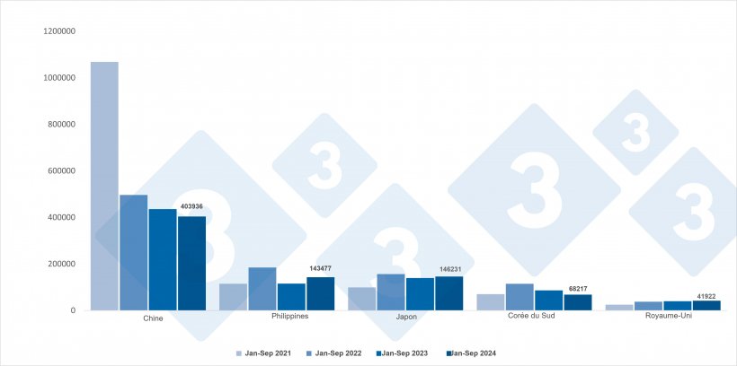 Exportations espagnoles de viande de porc et de pr&eacute;parations vers les pays tiers entre janvier et septembre (tonnes). Source : 333 bas&eacute; sur les donn&eacute;es CEXGAN.
