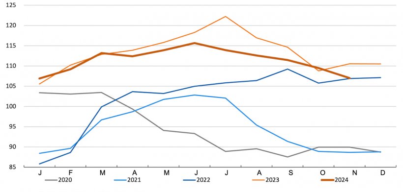 Indice FAO des prix de la viande de porc. Source : FAO.
