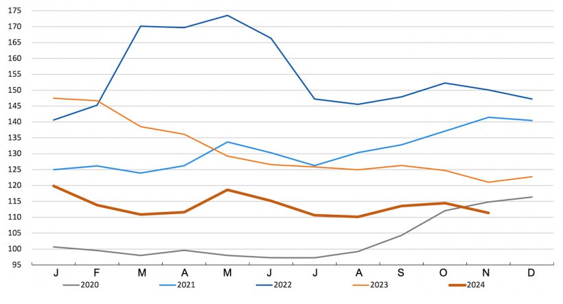 FAO cereal price index. Source: FAO.