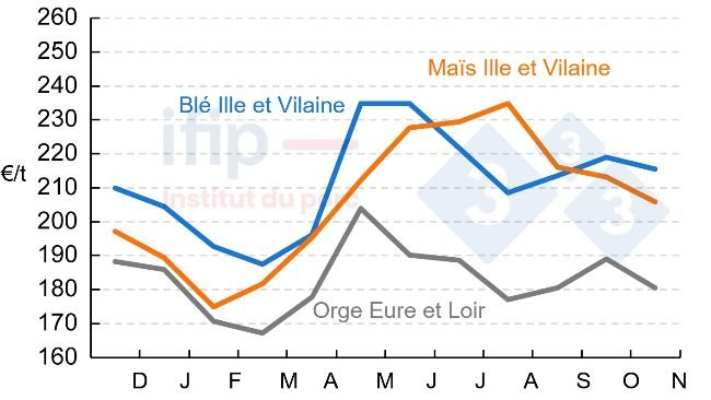 Prix de l’orge, blé et maïs en 2023/2024 (€/t). Source : La Dépêche