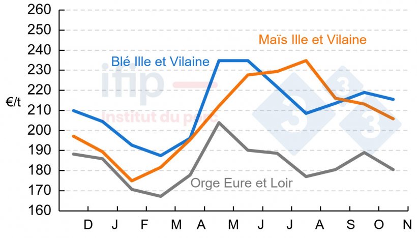 Prix de l’orge, blé et maïs en 2023/2024 (€/t). Source : La Dépêche