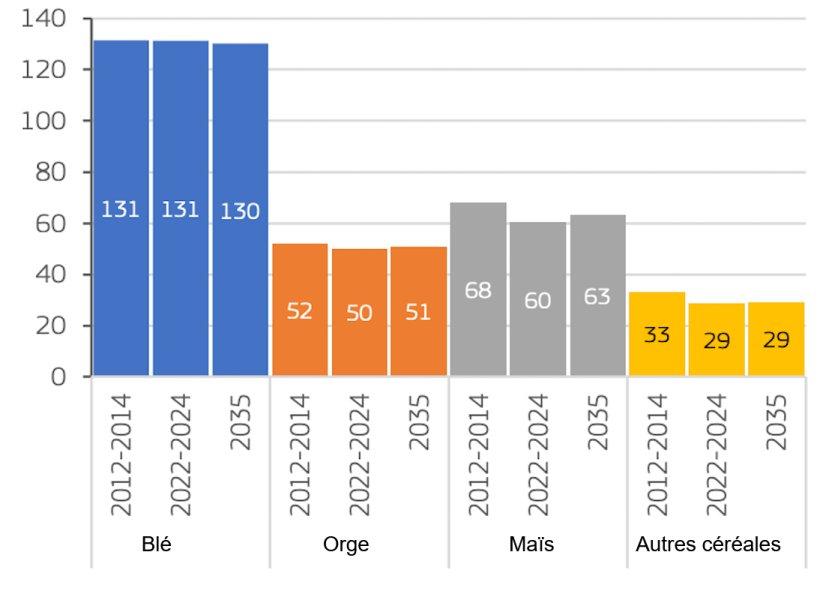 Production c&eacute;r&eacute;ali&egrave;re de l'UE (millions de tonnes). Source : Commission europ&eacute;enne.
