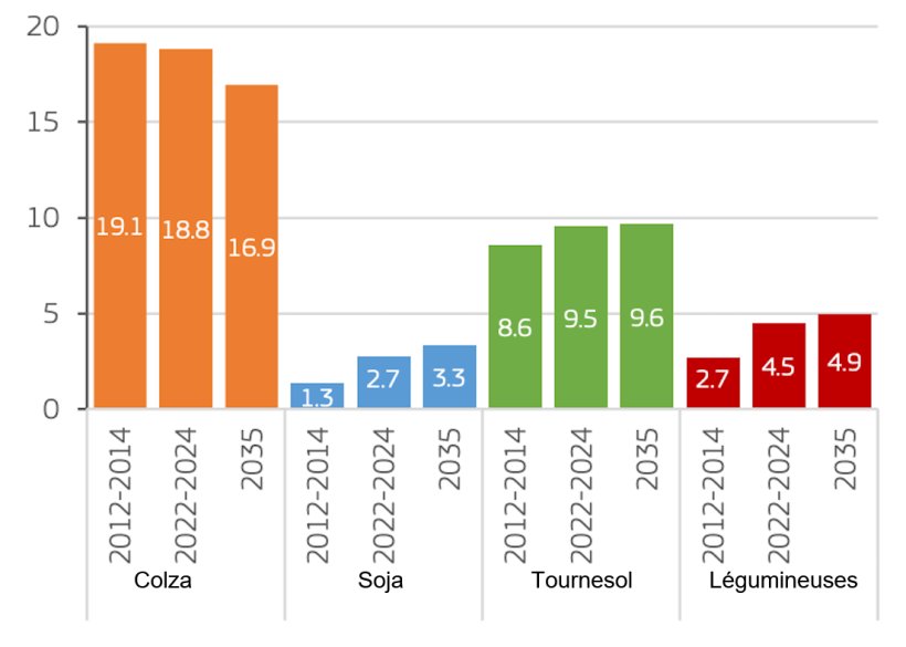 Production d'ol&eacute;agineux et de prot&eacute;agineux de l'UE (millions de tonnes). Source : Commission europ&eacute;enne.
