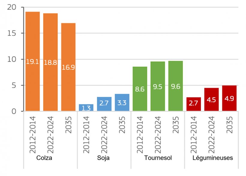 Production d&#39;ol&eacute;agineux et de prot&eacute;agineux de l&#39;UE (millions de tonnes). Source : Commission europ&eacute;enne.
