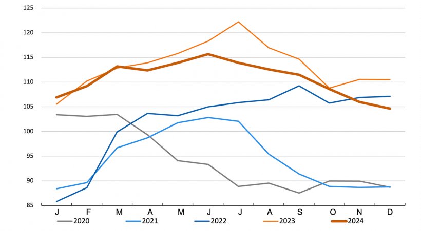 FAO Pig Meat Price Index. Source: FAO.