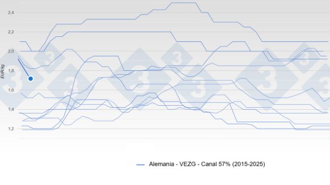 Precios del cerdo en Alemania
