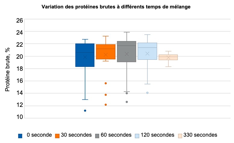 Graphique 1 : montre la variation de la protéine brute dans les aliments mélangés pendant 0, 30, 60, 120 et 330 secondes, respectivement, où l'on peut voir que lorsque le mélange est effectué pendant 330 secondes, la dispersion est plus faible. Adapté de Groesbeck et al. 2007.
