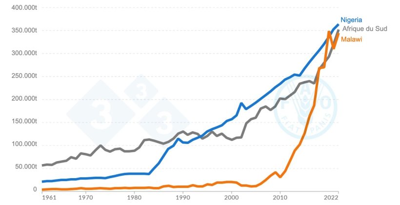Graphique de la production de viande de porc montrant la tendance à la croissance au Nigeria, au Malawi et en Afrique du Sud de 1961 à 2022. Source : Organisation des Nations unies pour l'alimentation et l'agriculture (2023)