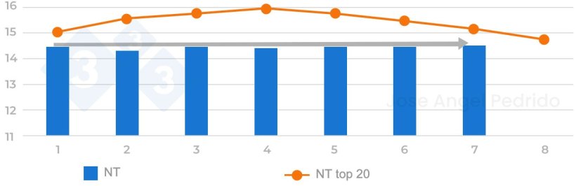 Figure 2 : N&eacute;s totaux par cycle. Lorsque les donn&eacute;es sur le nombre de n&eacute;s totaux des diff&eacute;rents cycles pr&eacute;sentent une courbe plate, il convient de v&eacute;rifier la politique d'enregistrement des donn&eacute;es en maternit&eacute;.

