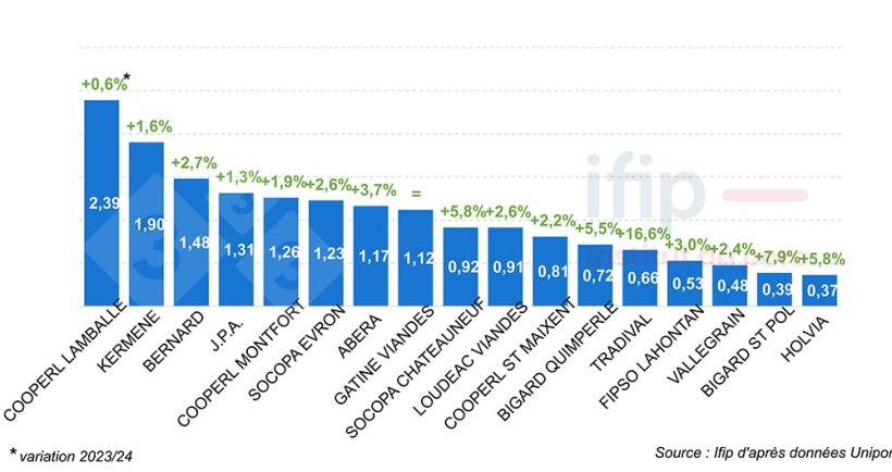 Activité des abattoirs abattant plus de 300 000 porcs en 2024 (en millions de têtes, Zone Uniporc).