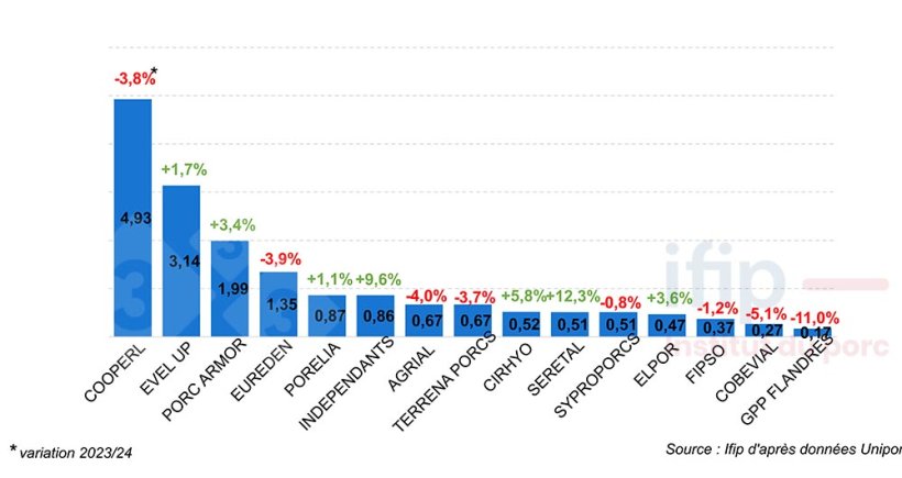 Les 15 premiers apporteurs de porcs en 2024 (en millions de têtes, Zone Uniporc)