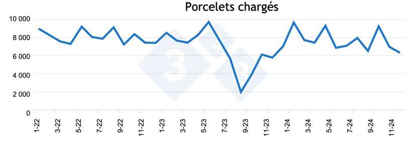 Figure 1 : Nombre de porcelets chargés dans l’élevage de janvier 2022 à décembre 2024.