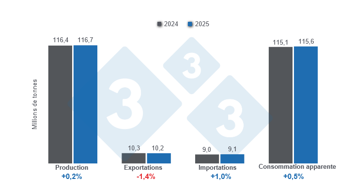Graphique 1 : Projections des principales variables de la filière porcine mondiale pour 2025 – 10 avril 2025, variations annuelles. Élaboré par le Département Économie et Durabilité de 333 Amérique latine à partir des données du FAS - USDA