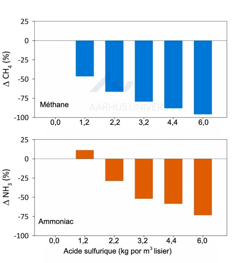 Figure 1 : La r&eacute;glementation danoise exige l'ajout de 6 kg d'acide sulfurique par m&sup3; de lisier de porc pour r&eacute;duire les &eacute;missions d'ammoniac. Dans une &eacute;tude pilote, six doses diff&eacute;rentes d'acide (de 0 &agrave; 6 kg par m&sup3;) ont &eacute;t&eacute; utilis&eacute;es. Les deux graphiques montrent les variations en pourcentage des &eacute;missions de m&eacute;thane et d'ammoniac, en prenant comme r&eacute;f&eacute;rence le lisier de porc non trait&eacute;. Source : Ma et al, 2022.
