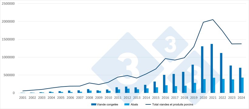 &Eacute;volution des exportations espagnoles vers les pays tiers de viande congel&eacute;e, d&rsquo;abats et du total (inclut tous les produits porcins). Source : 333 &agrave; partir des donn&eacute;es du EU Pigmeat Trade Data.
