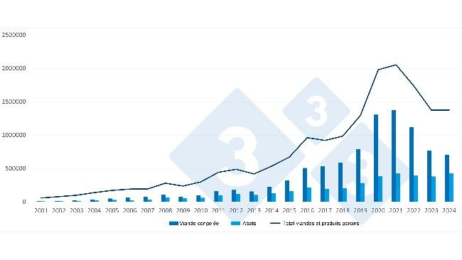 Évolution des exportations espagnoles vers les pays tiers de viande congelée, d’abats et du total (inclut tous les produits porcins). Source : 333 à partir des données du EU Pigmeat Trade Data.