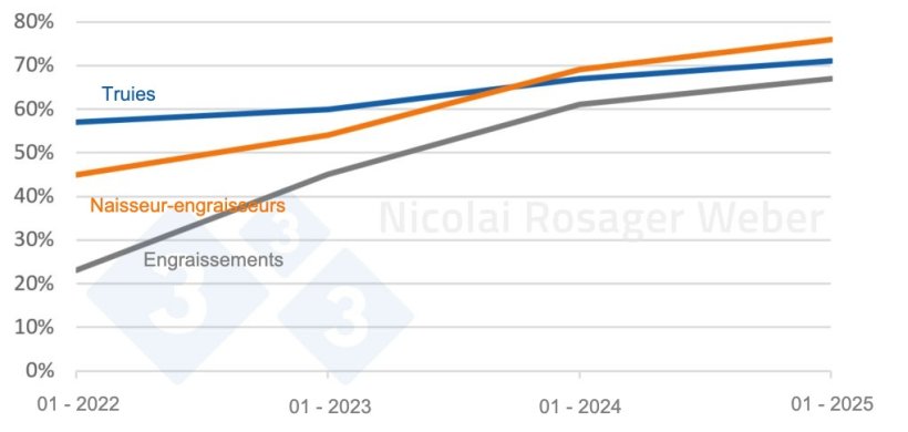 &Eacute;volution du pourcentage d'&eacute;levages n&eacute;gatifs au SDRP selon le type d'&eacute;levage

