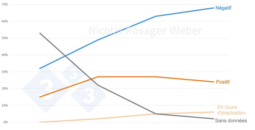 R&eacute;partition des &eacute;levages porcins selon leur statut sanitaire vis-&agrave;-vis du SDRP entre janvier 2022 et janvier 2025.

&nbsp;
