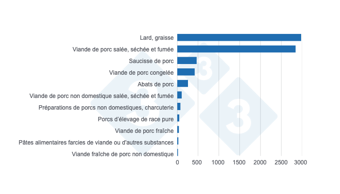 Graphique 2 : Exportations de produits et sous-produits porcins de l'Union européenne vers le MERCOSUR en 2024, chiffres en tonnes. Source : 333 à partir des données d'Eurostat.