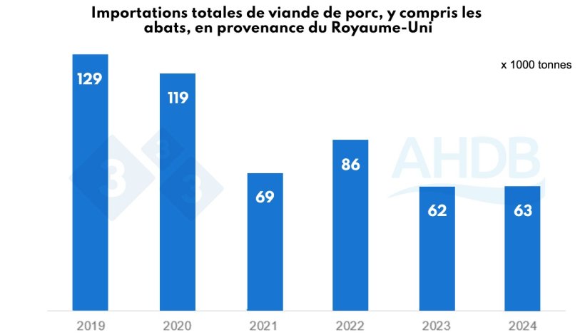 Figure 2. Importations totales de viande de porc, y compris les abats, en provenance du Royaume-Uni vers l'UE. Source : HMRC, compil&eacute; par Trade Data Monitor LLC
