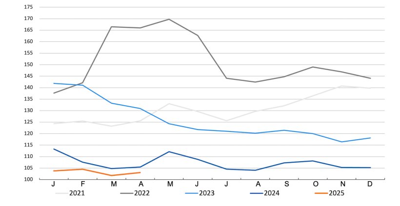 FAO cereal price index. Source: FAO.