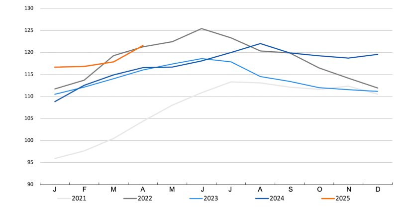 FAO meat price index. Source: FAO.
