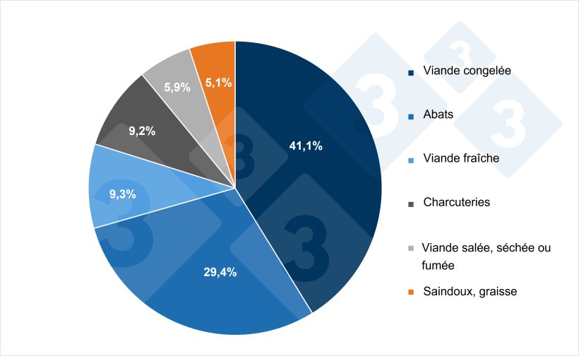 Composition des exportations européennes de viande et de produits porcins par type de produit (2024). Source : 333 à partir des données de Pigmeat Trade Data.