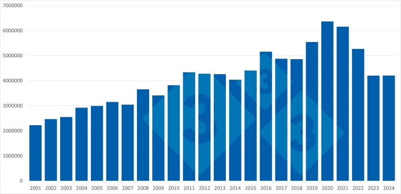 Exportations extra-UE de viande et de produits porcins : 2013–2024. Source : 333 à partir des données de Pigmeat Trade Data.