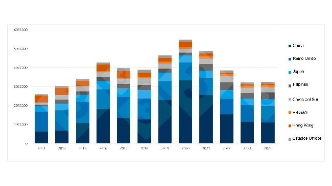 Évolution annuelle des destinations clés pour la viande de porc de l'UE (2013–2024). Source : 333 à partir des données de Pigmeat Trade Data.