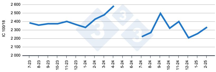 Figure 4 : Évolution de l'indice de consommation standardisé entre 18 et 100 kg.