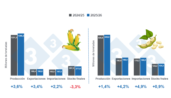 Gr&aacute;fico 1: Proyecci&oacute;n de las variables fundamentales para ma&iacute;z y soya - campa&ntilde;a mundial 2025/26, variaciones respecto al ciclo 2024/25  

Elaborado por el Departamento de Econom&iacute;a y Sostenibilidad de 333 Latinoam&eacute;rica con datos de FAS - USDA