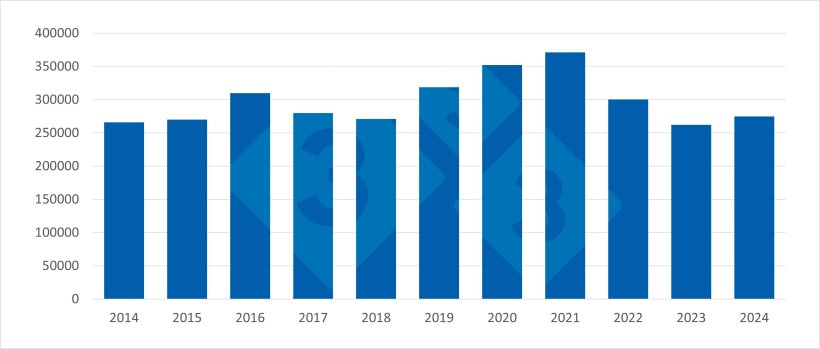 &Eacute;volution des exportations fran&ccedil;aises de viande de porc vers les pays tiers (2014&ndash;2024). Source : 333 &agrave; partir des donn&eacute;es de Pigmeat Trade Data.
