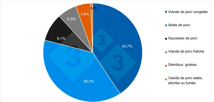 Principaux produits porcins export&eacute;s par la France vers les pays tiers en 2024. Source : 333 &agrave; partir des donn&eacute;es de Pigmeat Trade Data.
